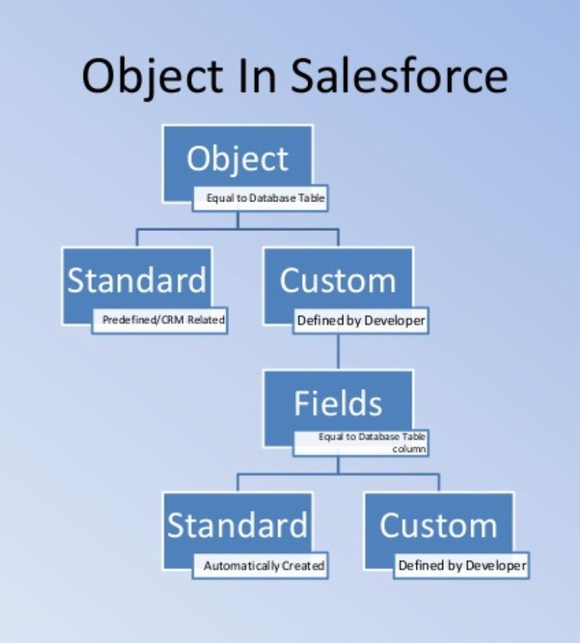 objects in salesforce